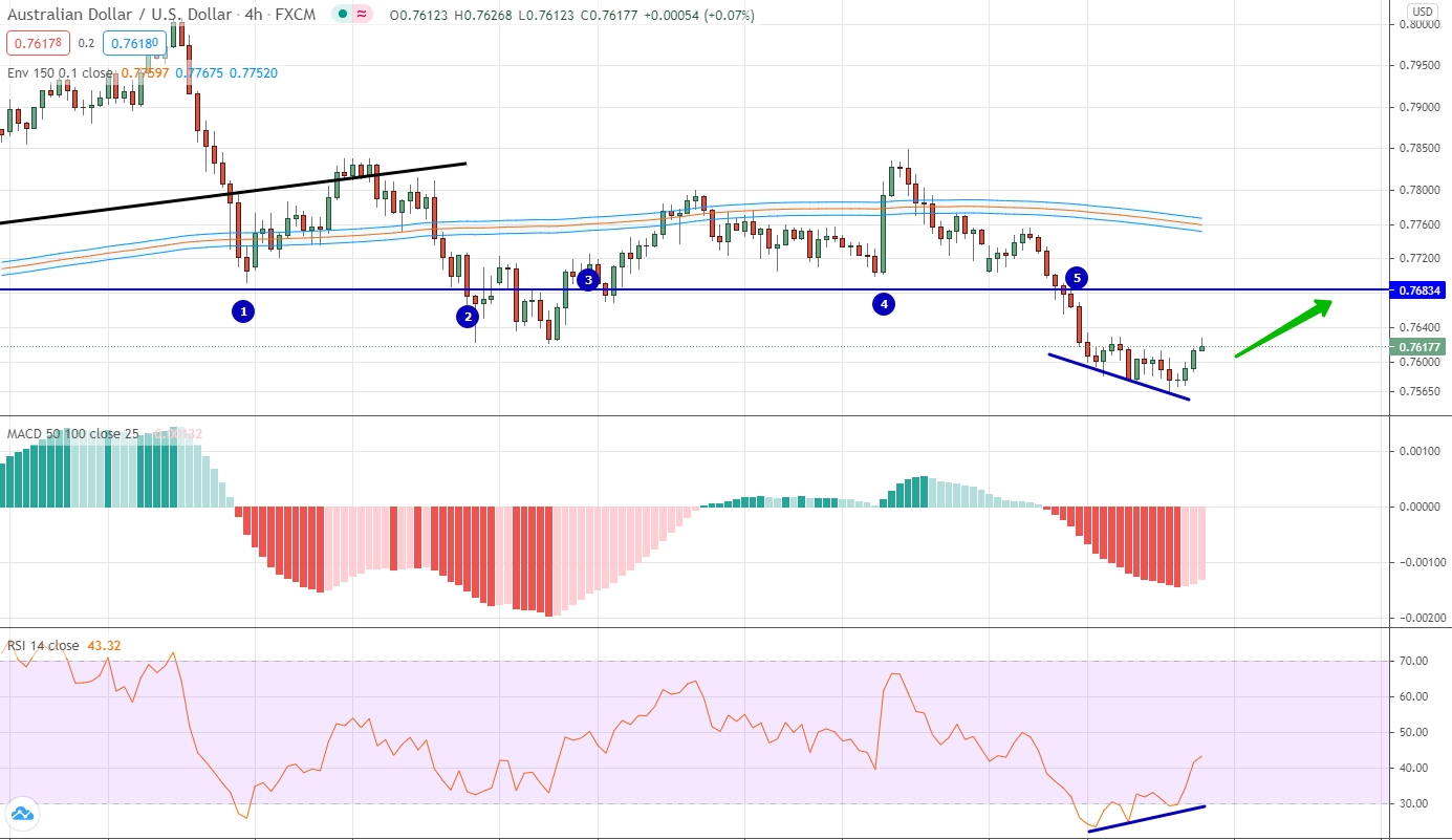 EUR/CHF аналитика на 29 марта - 02 апреля