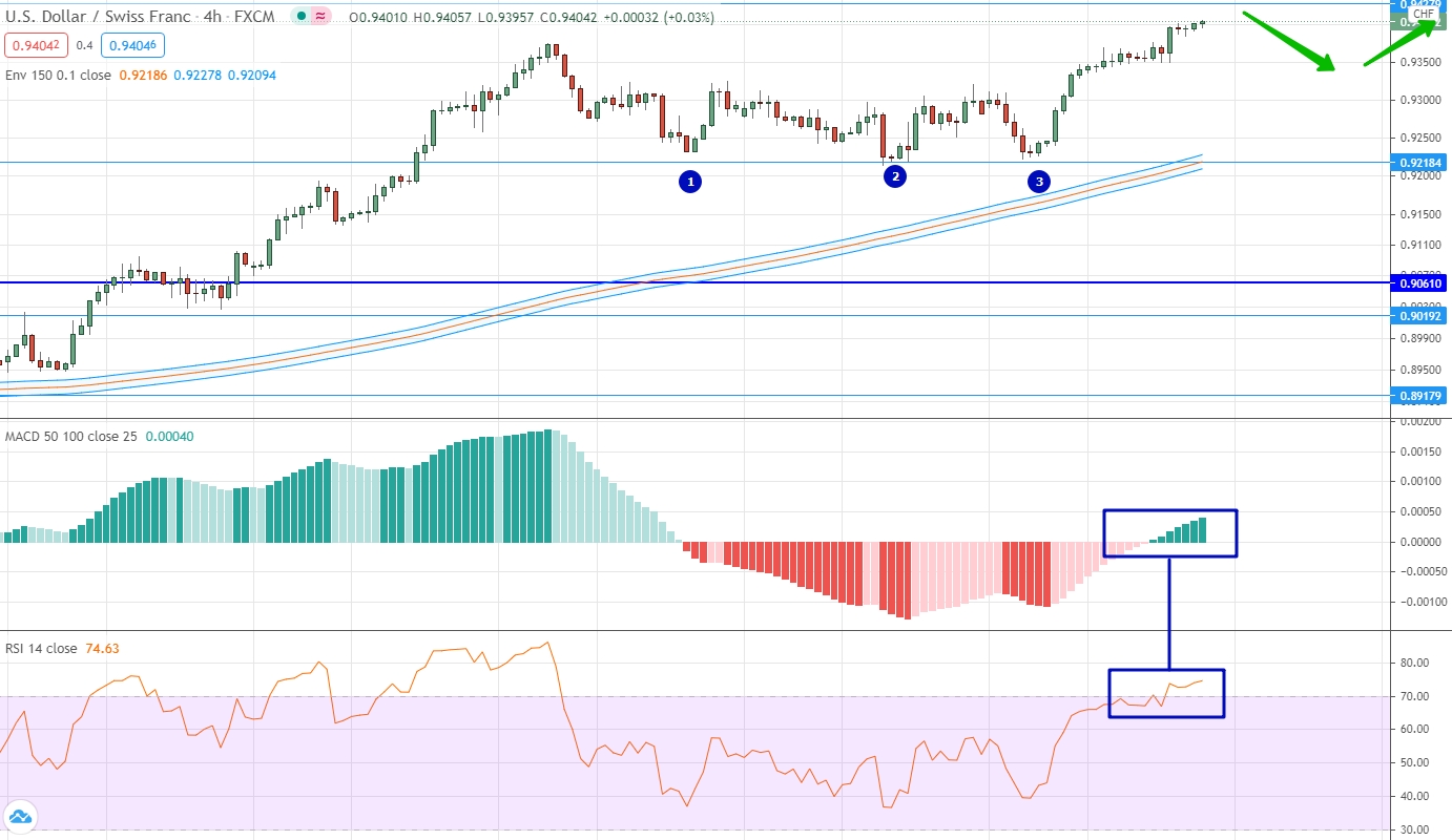 EUR/CHF аналитика на 29 марта - 02 апреля
