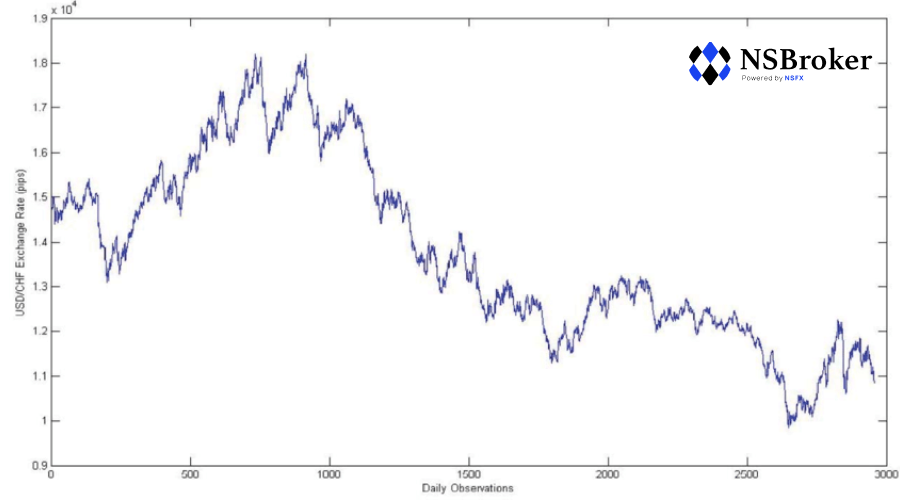 General information about the USD/CHF pair