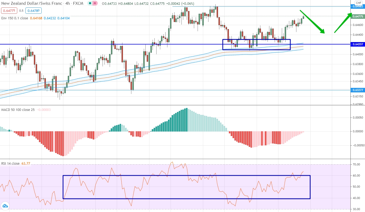 NZD/CHF analytics on February 22-26