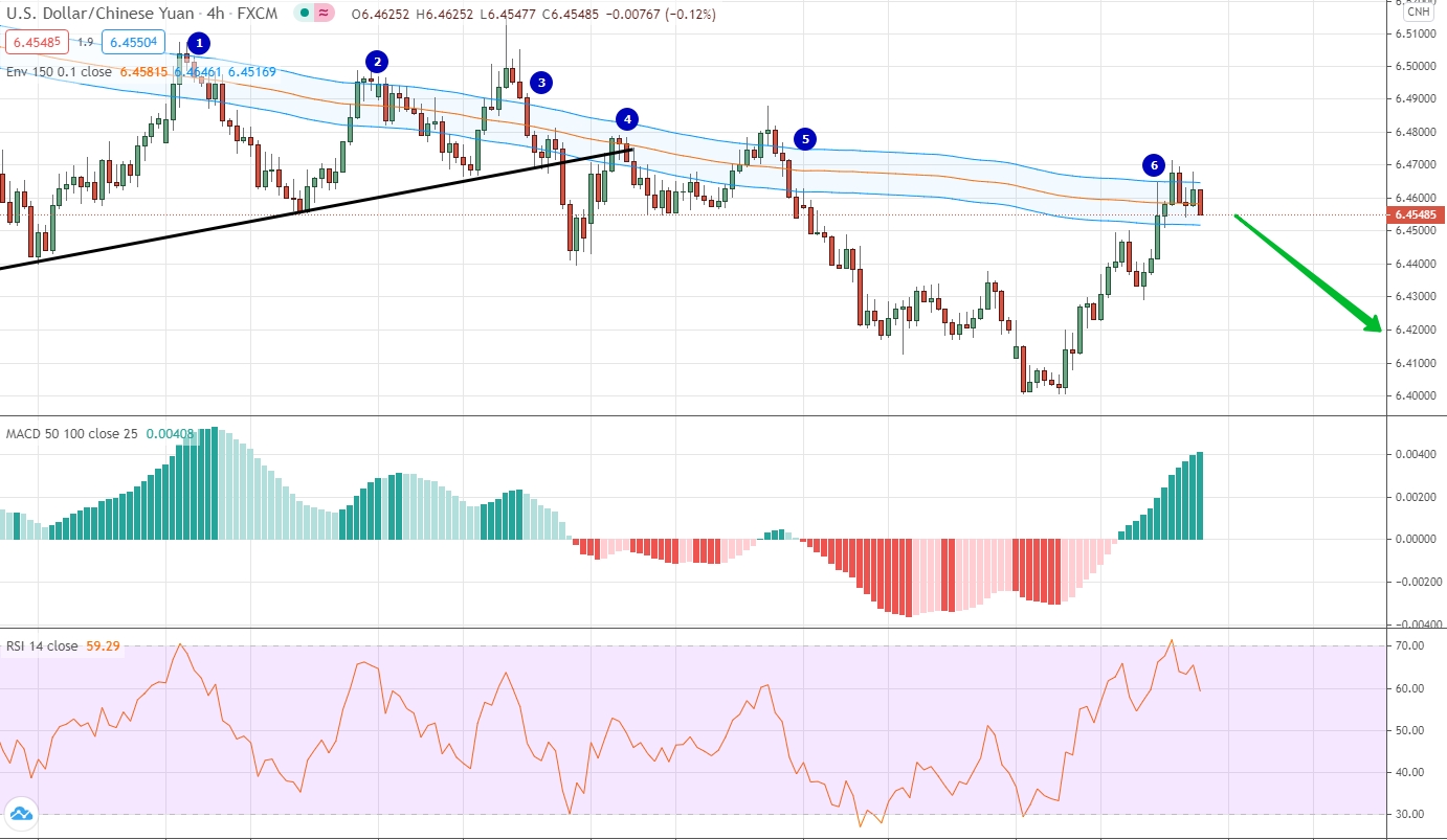 USD/CNH analytics on February 22-26