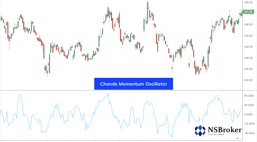 Chande Momentum Oscillator on Forex