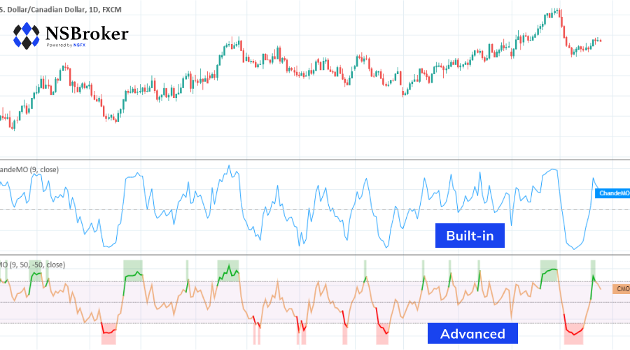 Chande Momentum Oscillator on Forex