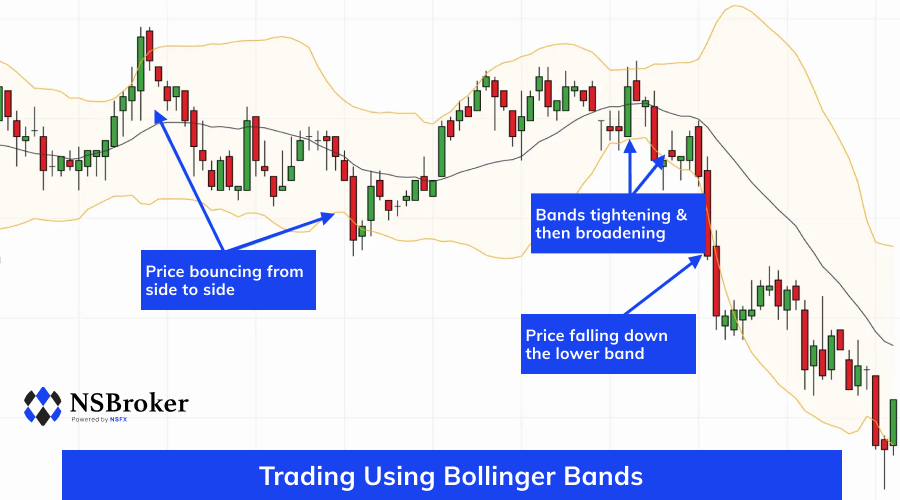 How To Use Bollinger Bands