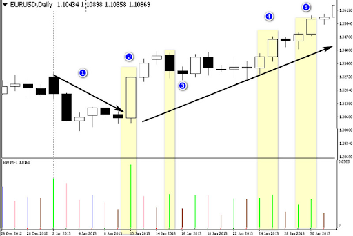 MFI Indicator Overview