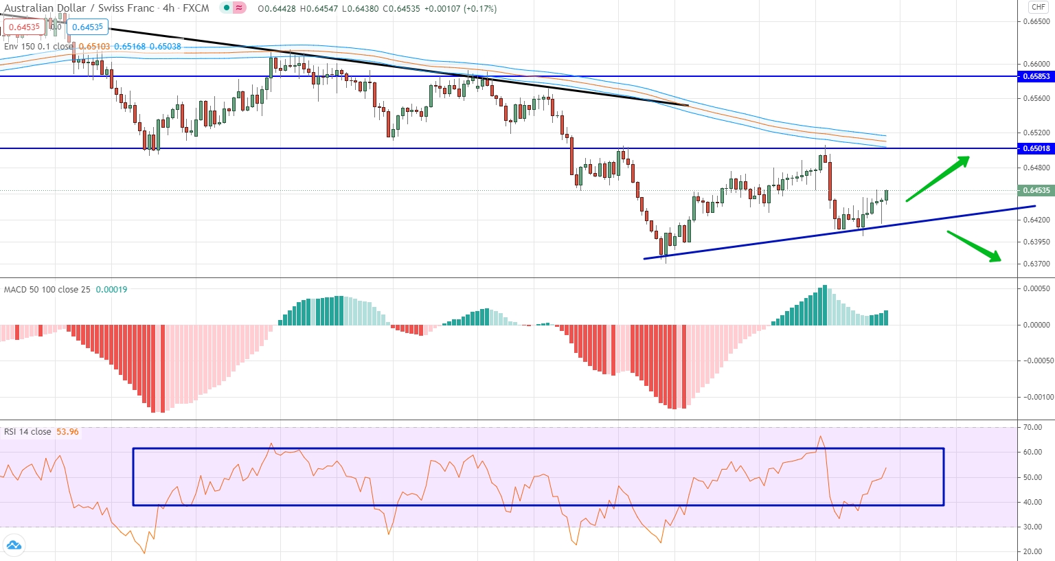 analysis of AUD/CHF by moving averages, RSI and MACD