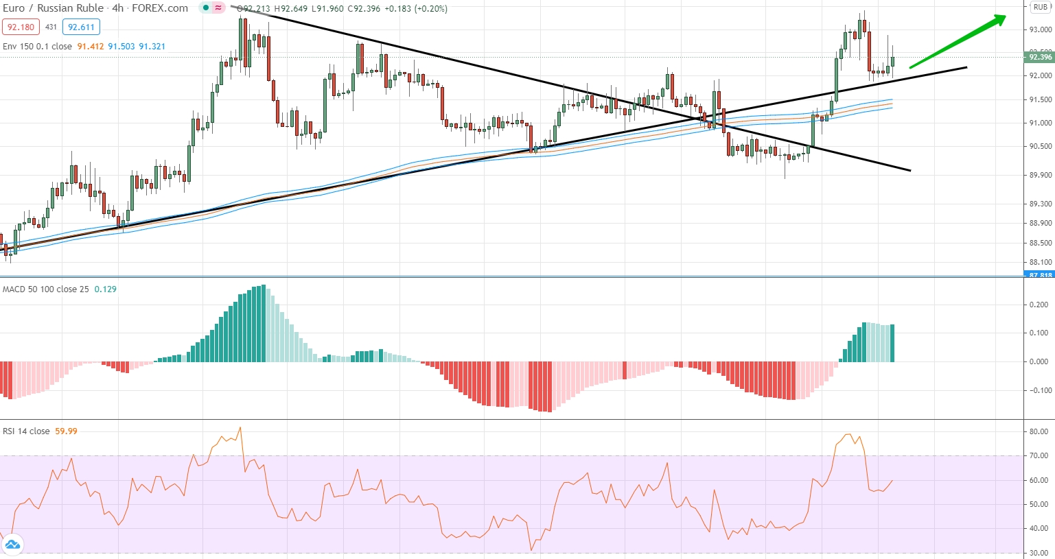 analysis of EUR/RUB by moving averages, RSI and MACD