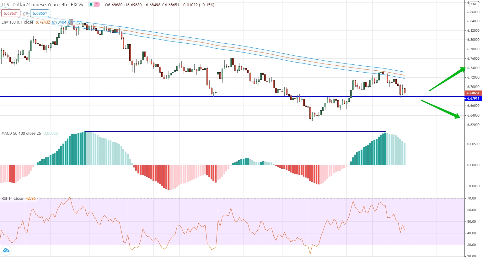 analysis of USD/CNH by moving averages, RSI and MACD