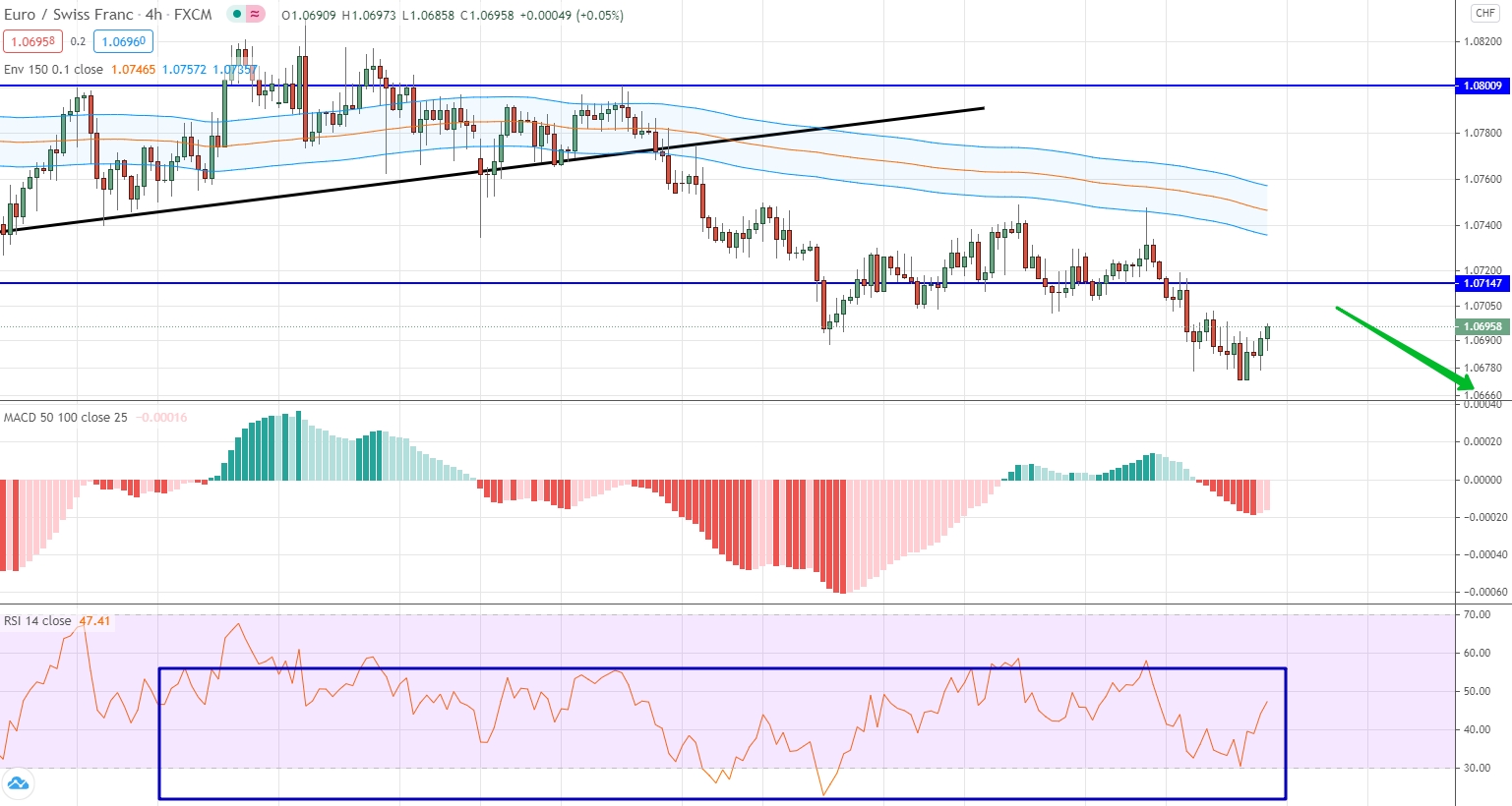 EUR/CHF analytics on November 02-06