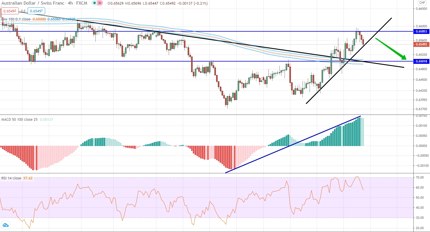 analysis of AUD/CHF by moving averages, RSI and MACD