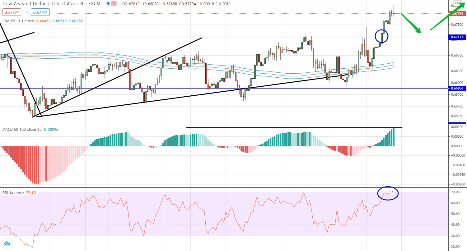 NZD/USD analysis by moving averages, RSI and MACD