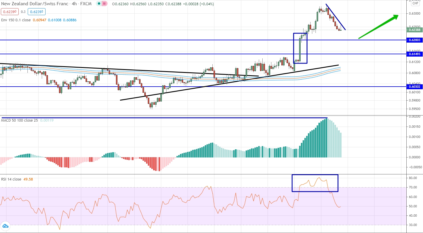 analysis of NZD/CHF by moving averages, RSI and MACD