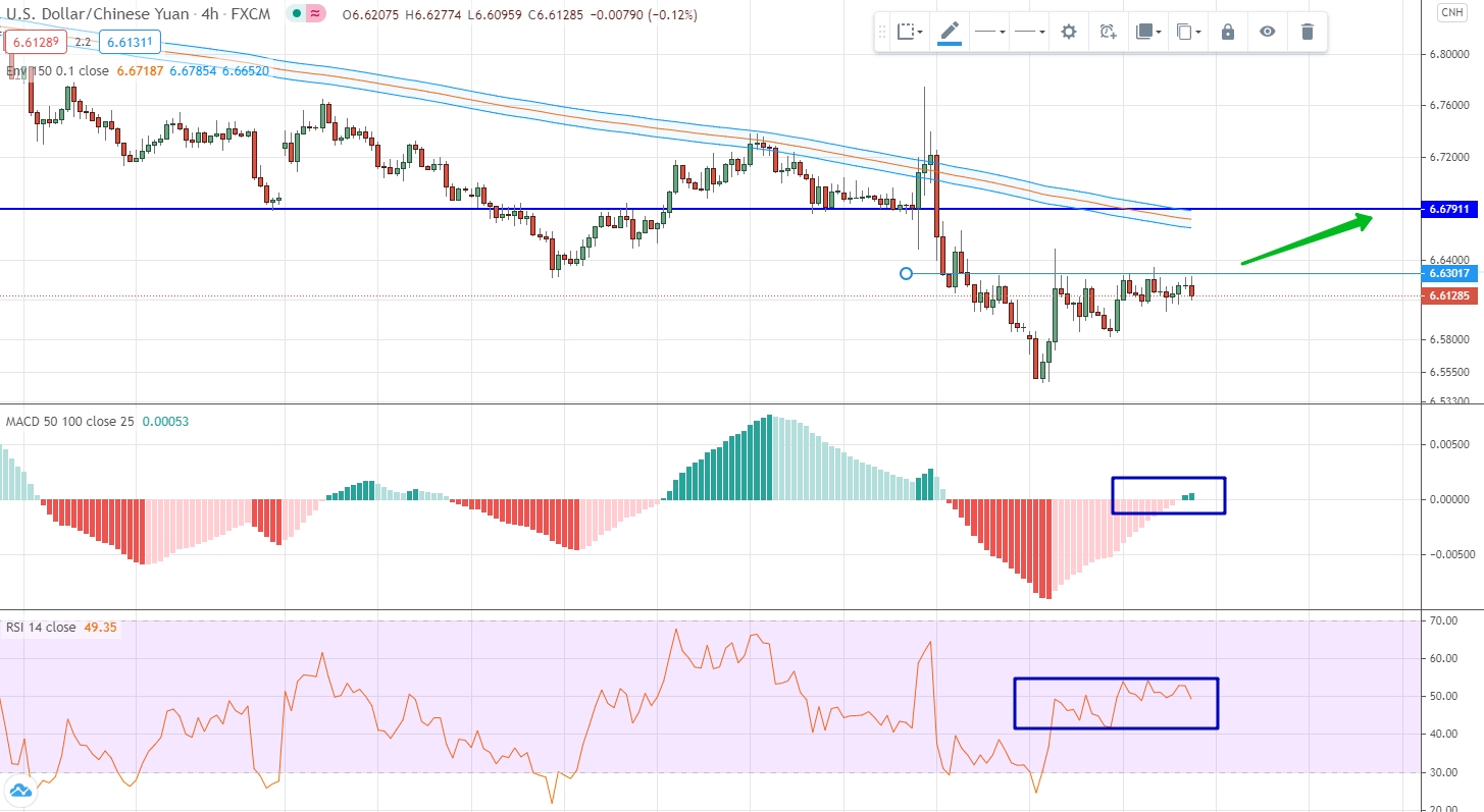 analysis of USD/CNH by moving averages, RSI and MACD