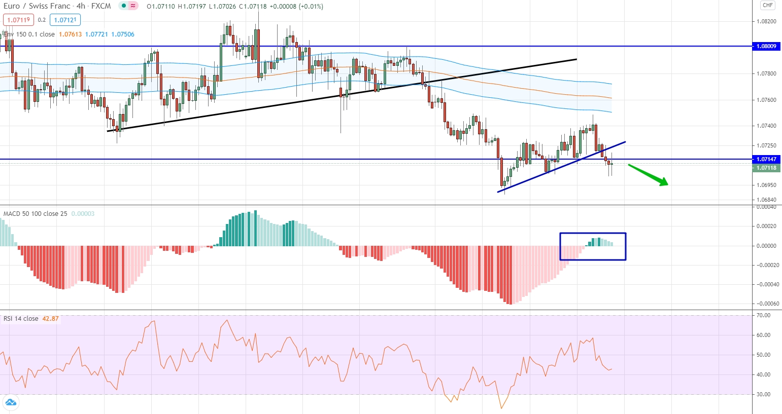 EUR/CHF analytics on October 26-30