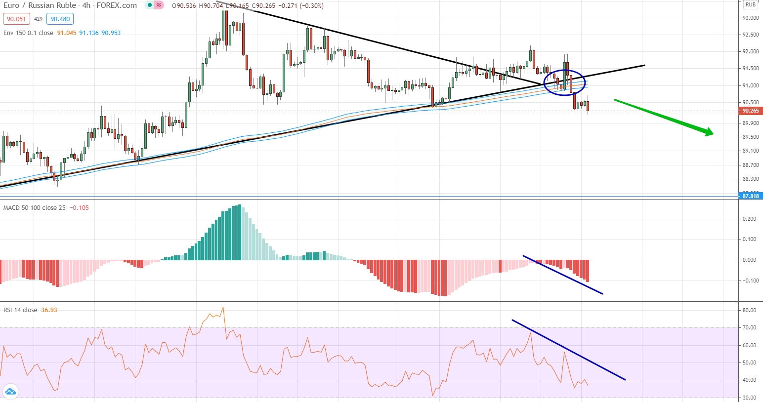 analysis of EUR/RUB by moving averages, RSI and MACD