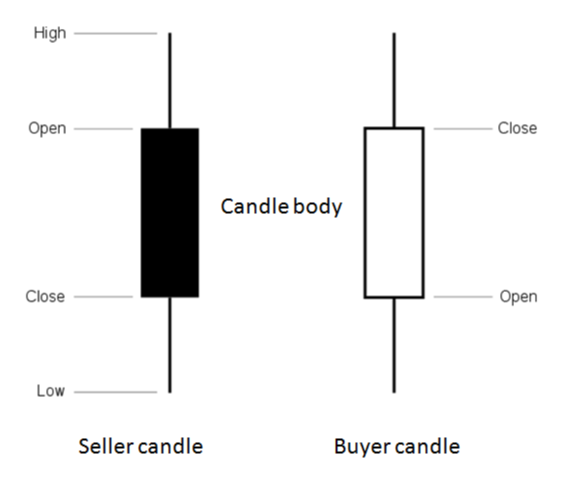 Effective Price Action Trading Strategies