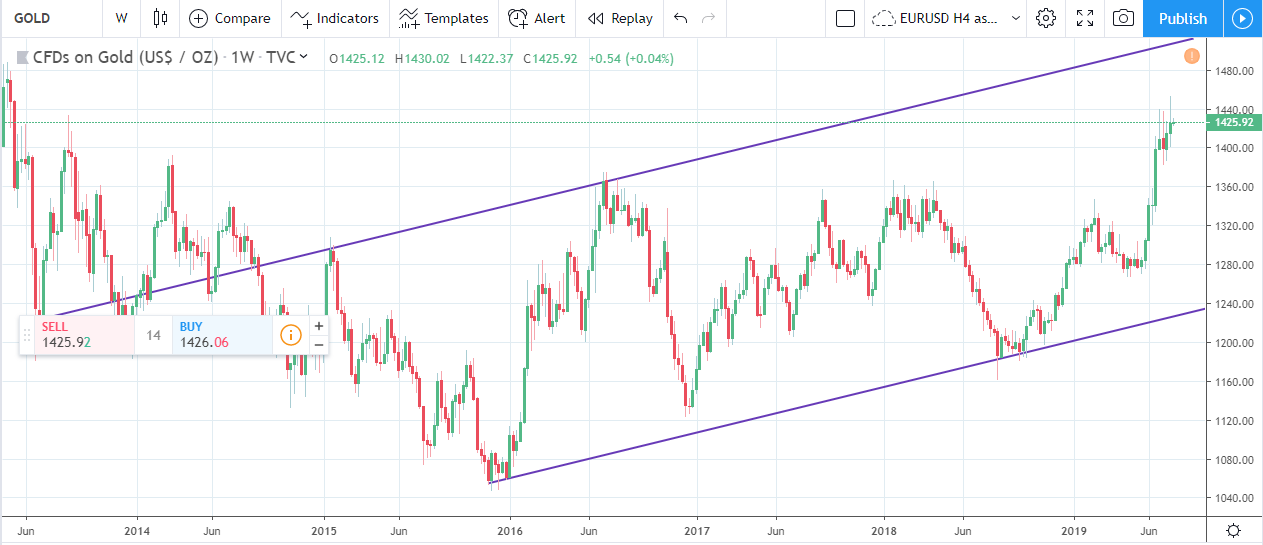 Forex Weekly Forecast & FX Analysis July 22 - 26.