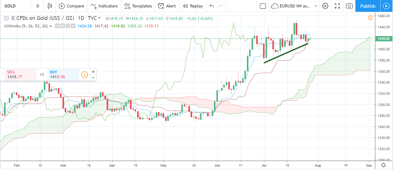 Forex Weekly Forecast & FX Analysis July 29 - August 2