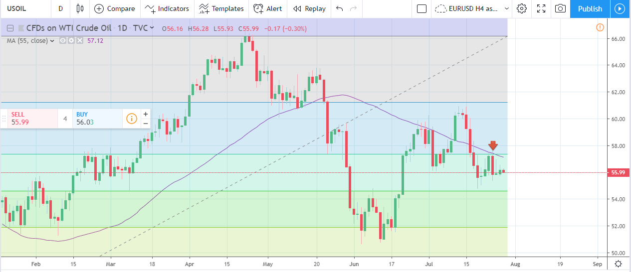 Forex Weekly Forecast & FX Analysis July 29 - August 2